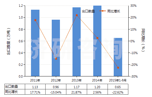 2011-2015年9月中國氰絡(luò)合物(HS28372000)出口量及增速統(tǒng)計